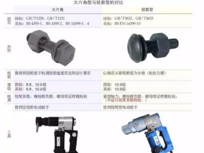 扭剪螺栓與大六角螺栓的區(qū)別？